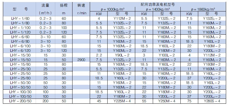 LHY硫磺液下泵性能(néng)参数 LHY硫磺液下泵性能(néng)参数